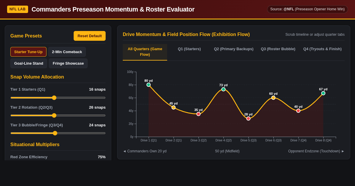 Commanders Preseason Momentum & Roster Evaluator preview