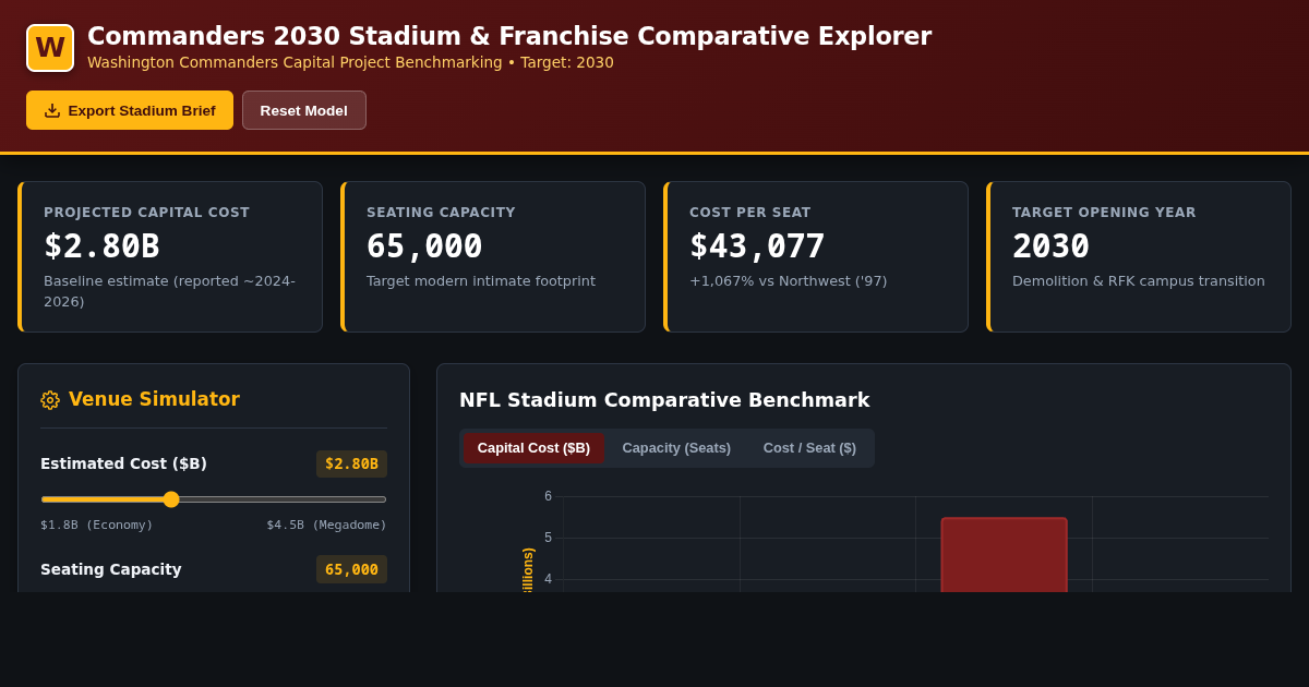 Commanders 2030 Stadium & Franchise Comparative Explorer preview