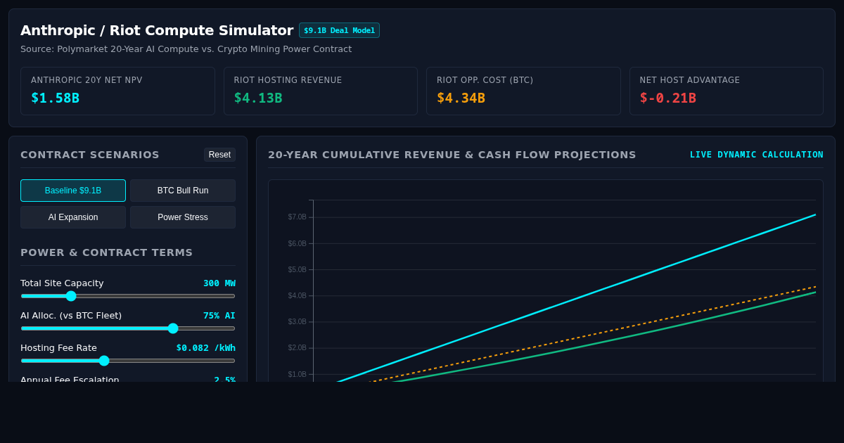 Anthropic-Riot $9.1B Compute Deal & Yield Simulator preview