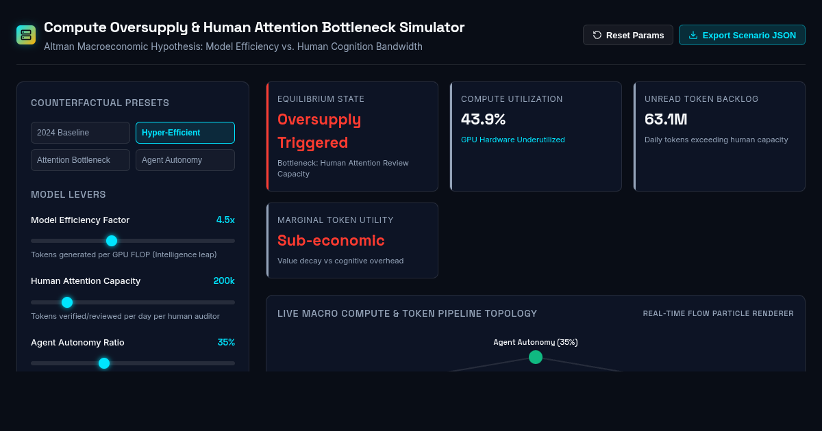 Compute Oversupply & Human Attention Bottleneck Simulator preview