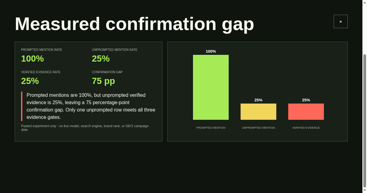 Confirmation Gap Audit preview