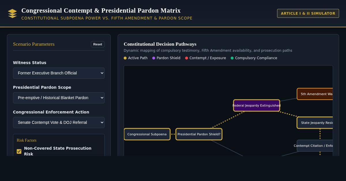 Congressional Contempt & Presidential Pardon Matrix preview