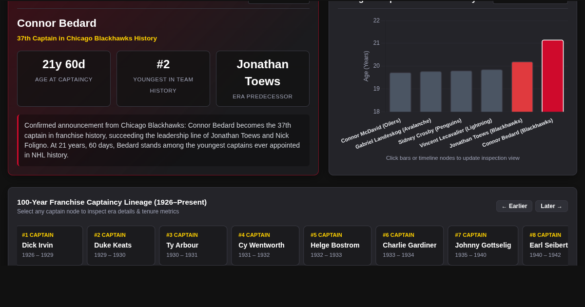 Connor Bedard Blackhawks Captaincy & Franchise Milestone Explorer preview