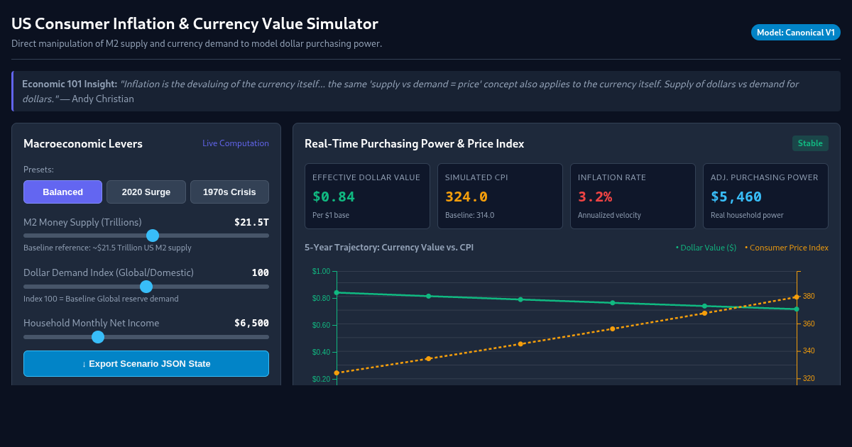 US Consumer Inflation and Currency Value Simulator preview