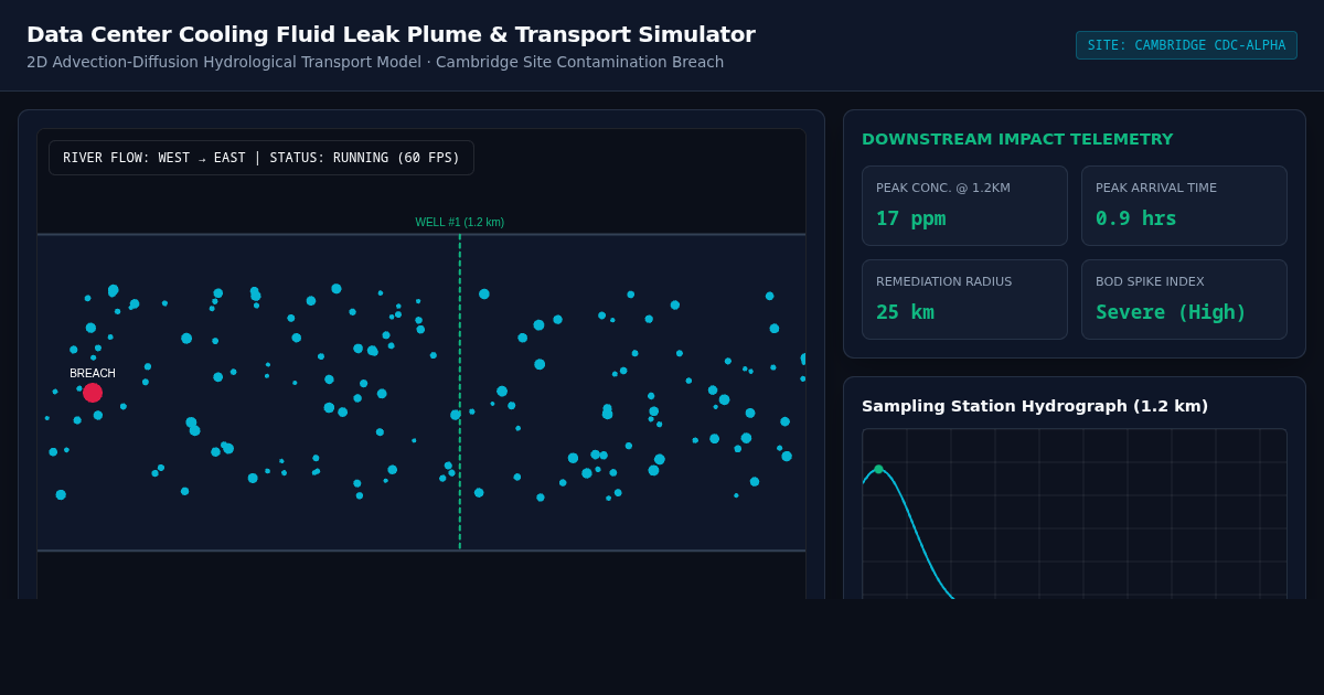 Data Center Cooling Fluid Leak Plume & Transport Simulator preview