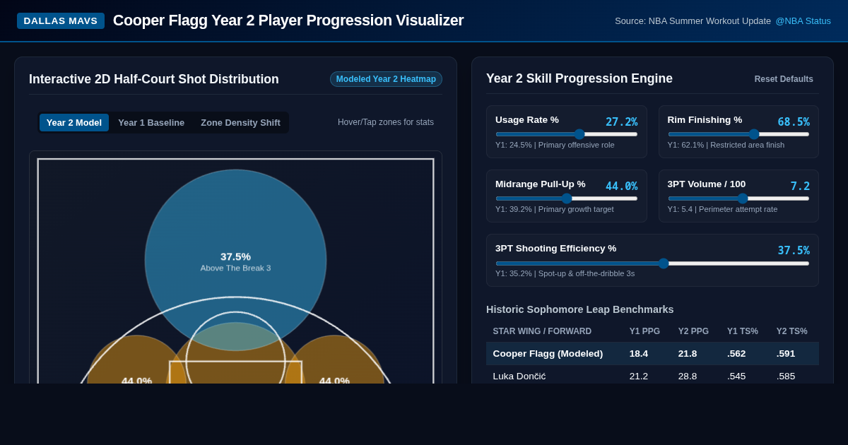 Cooper Flagg Year 2 Player Progression & Shot Visualizer preview