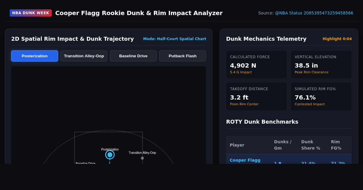 Cooper Flagg Rookie Dunk & Rim Impact Analyzer | NBA Dunk Week preview