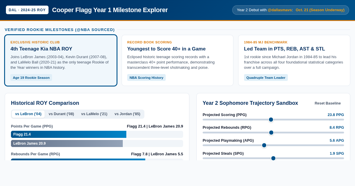 Cooper Flagg Year 1 Milestone Explorer & Historical Comparison Lab preview