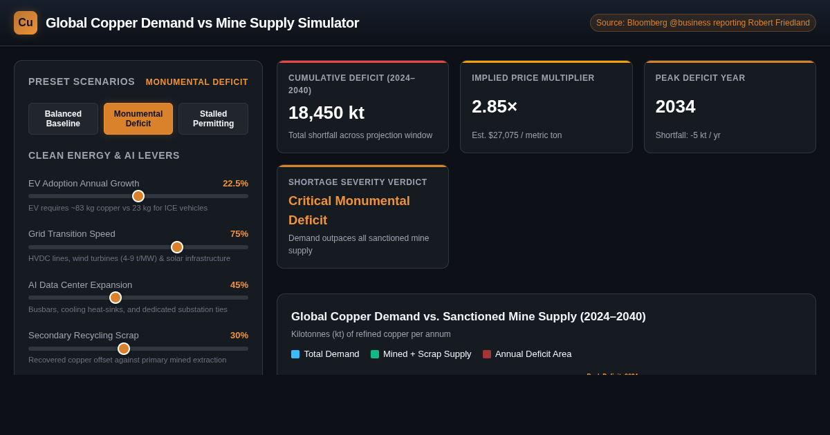 Global Copper Demand vs Mine Supply Simulator | Robert Friedland Model preview