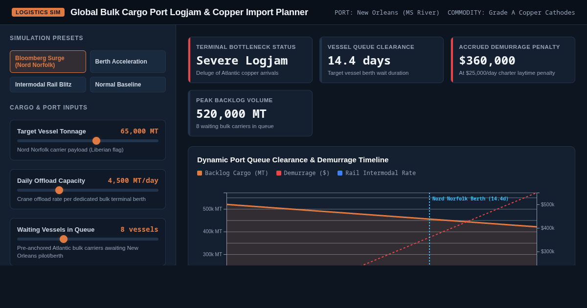 Global Bulk Cargo Port Logjam & Copper Import Planner preview