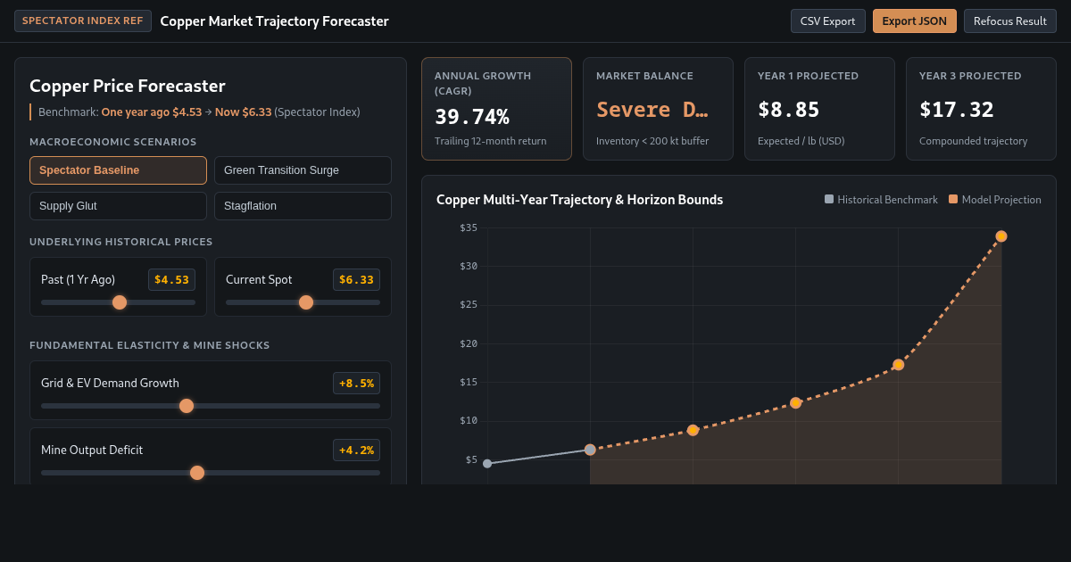 Copper Price Indexer and Annualized Return Forecaster preview