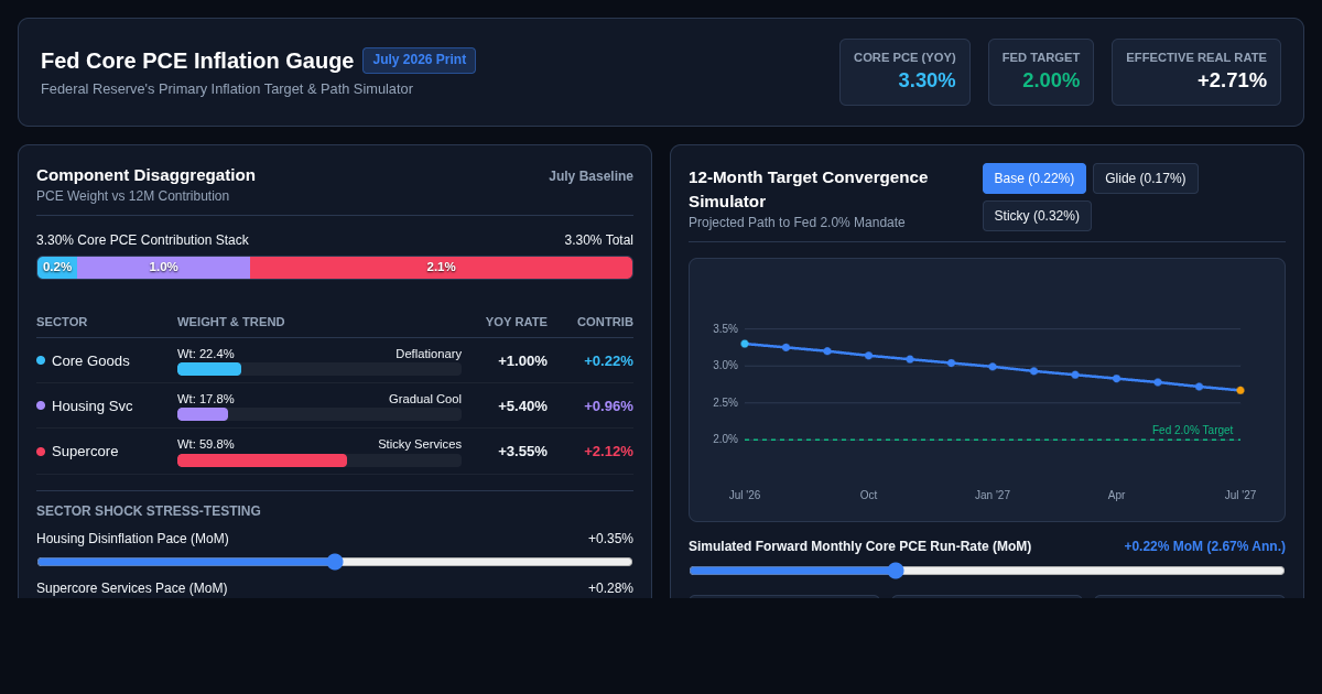 Fed Core PCE Inflation Breakdown & Policy Target Gauge preview