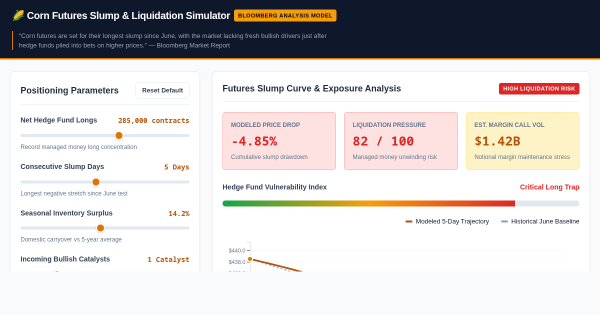 Corn Futures Slump & Hedge Fund Position Simulator preview