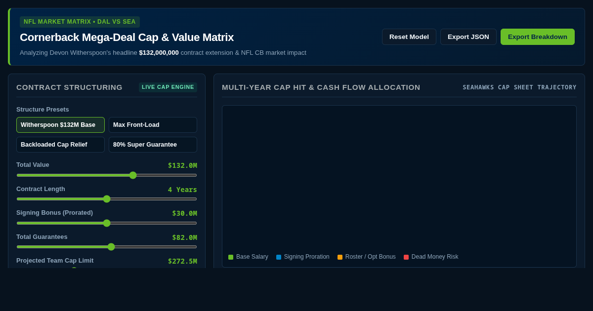 Cornerback Mega-Deal Cap & Value Matrix | Devon Witherspoon $132M Analysis preview
