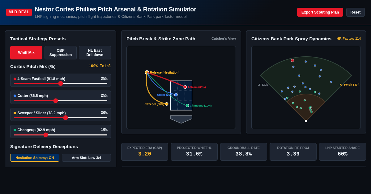 Nestor Cortes Phillies Pitch Arsenal & Rotation Simulator preview