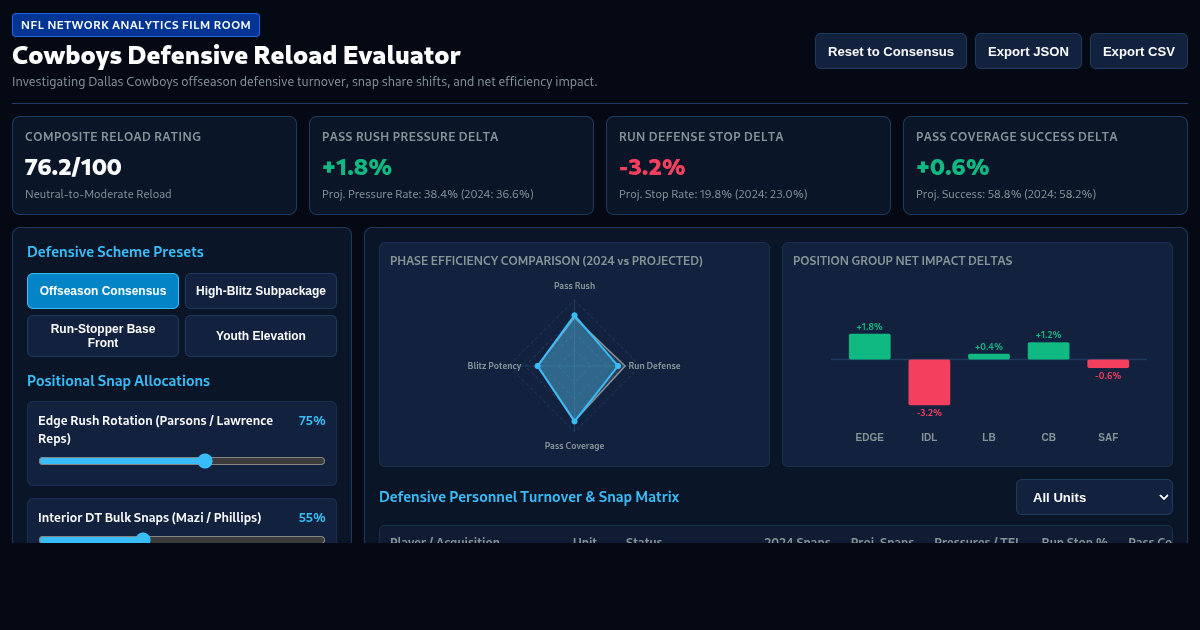 Dallas Cowboys Defensive Reload Evaluator | NFL Network Film Study Workbench preview