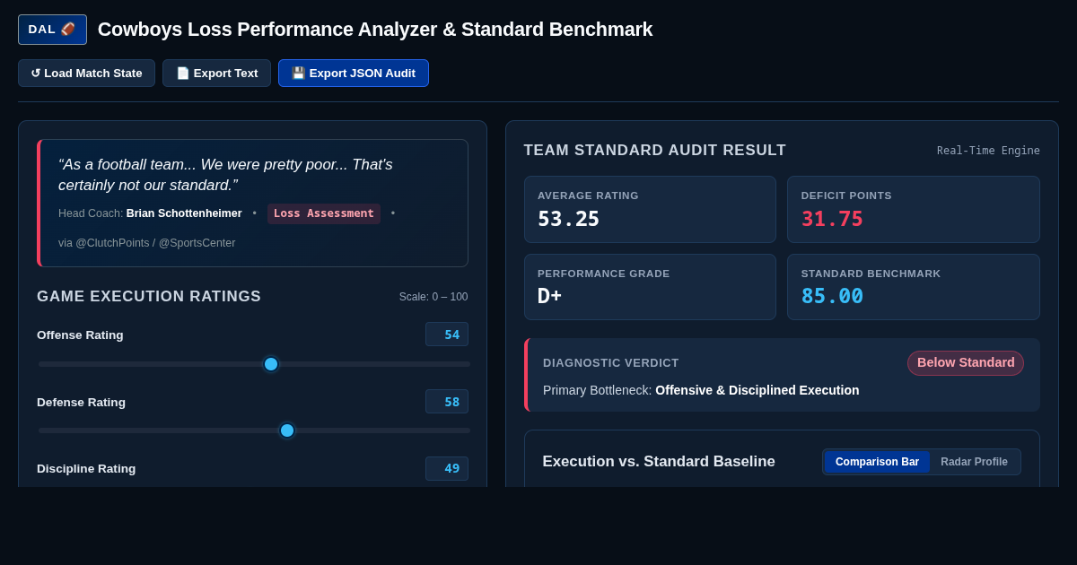 Cowboys Loss Performance Analyzer & Standard Benchmark preview