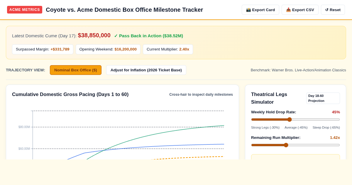 Coyote vs. Acme Domestic Box Office Milestone & Trajectory Tracker preview
