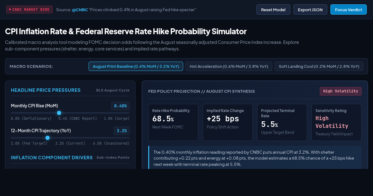 CPI Inflation Rate & Fed Rate Hike Probability Simulator preview