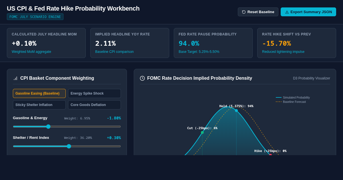 US CPI & Fed Rate Hike Probability Workbench preview