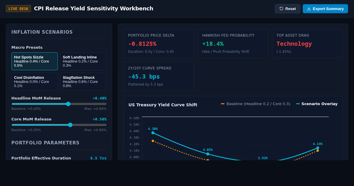 CPI Release Impact & Inflation Yield Sensitivity Workbench preview