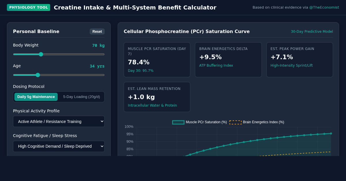Creatine Intake & Multi-System Benefit Calculator | Physiology Evidence Explorer preview