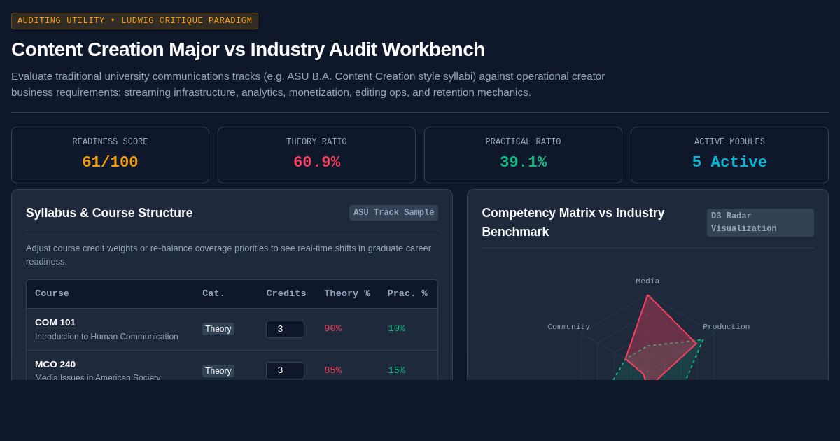 Content Creation Major vs Industry Audit Workbench preview