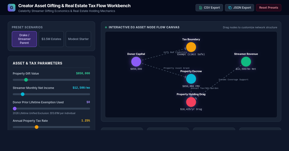 Creator Asset Gifting & Real Estate Tax Flow Workbench preview