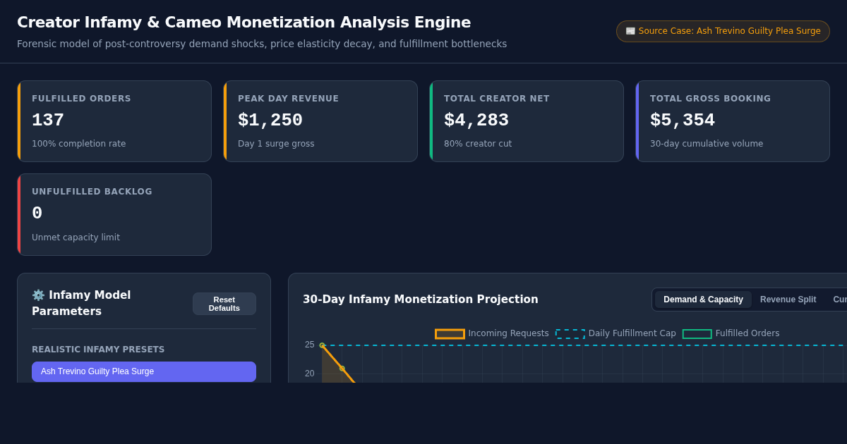 Creator Infamy & Cameo Monetization Analysis Engine preview