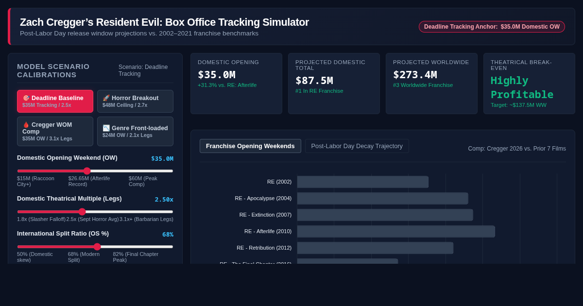 Zach Cregger’s Resident Evil: Box Office Tracking & Franchise Record Simulator preview