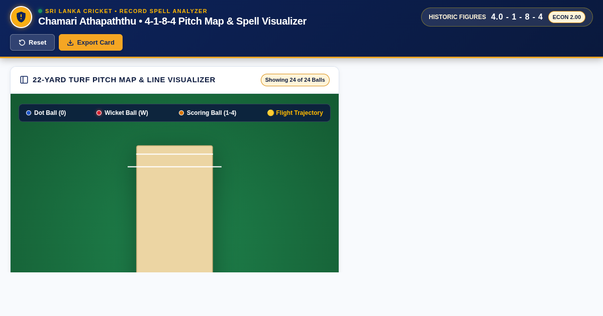 Chamari Athapaththu Pitch Map & Bowling Spell Visualizer | Sri Lanka Cricket preview