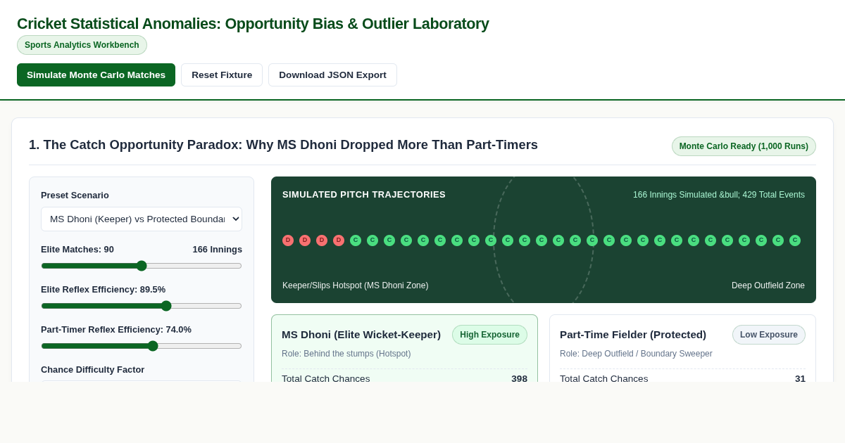 Cricket Statistical Anomalies: Opportunity Bias & Outlier Laboratory preview