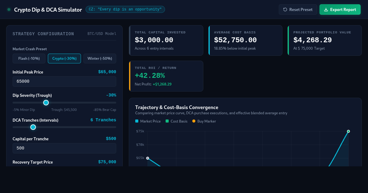 Crypto Market Dip & Dollar-Cost Averaging Simulator preview