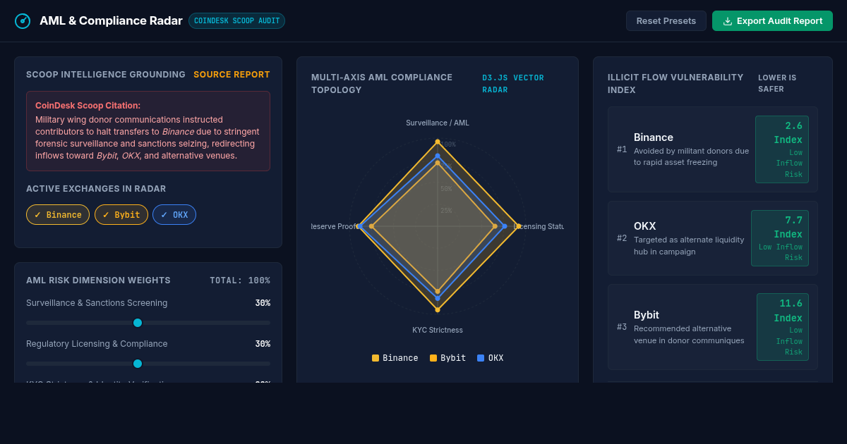 Crypto Exchange AML & Compliance Risk Analyzer preview