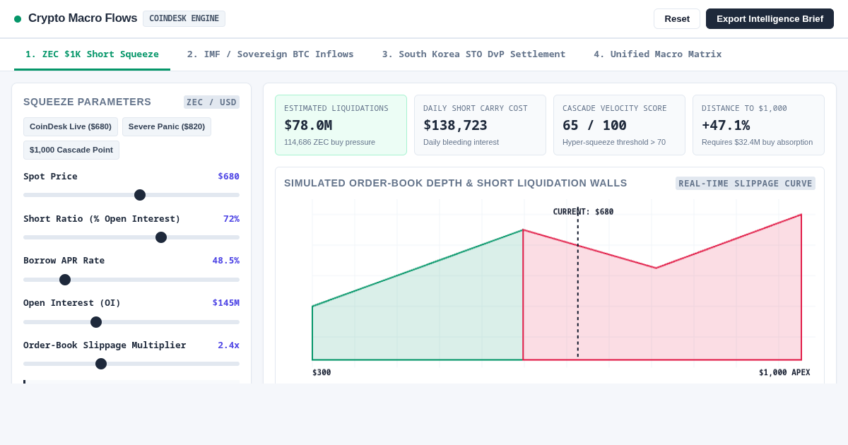 Crypto Macro Flows: ZEC Squeeze, Sovereign BTC Inflows & STO Settlement preview