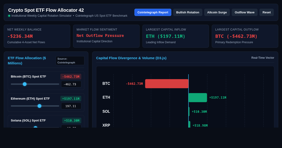 Crypto Spot ETF Flow Allocator 42 | Cointelegraph Institutional Flows preview