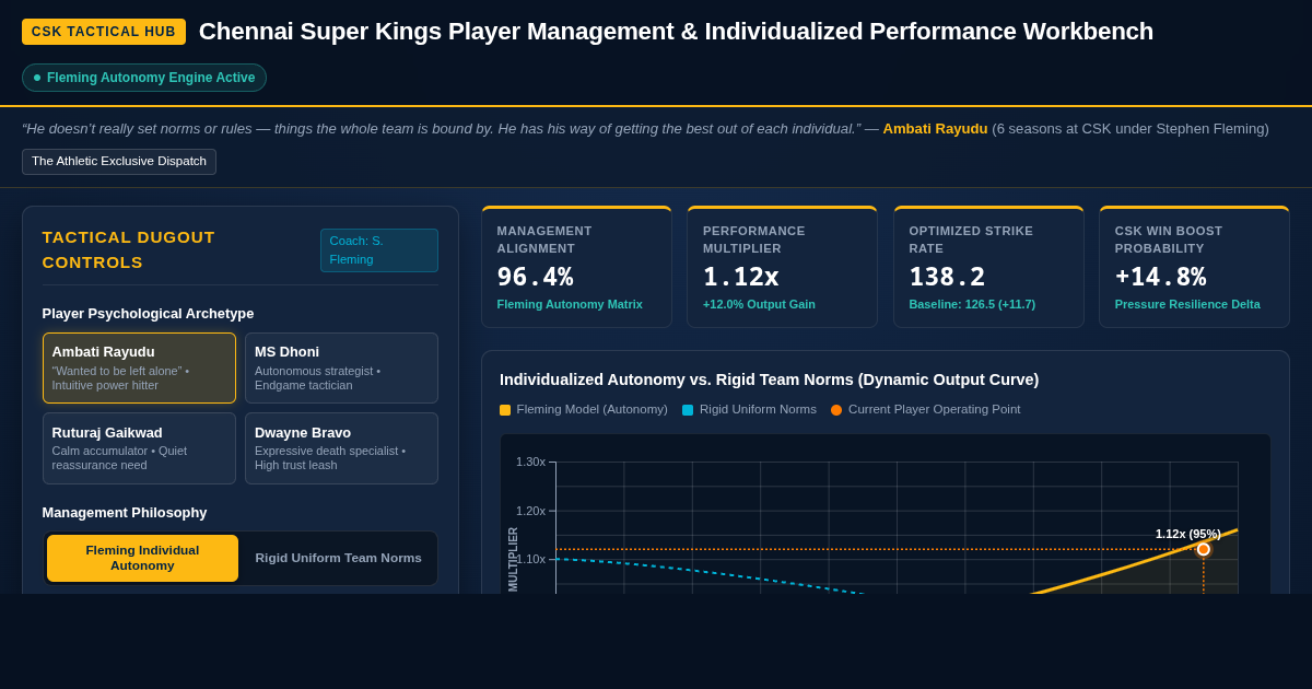 Chennai Super Kings Player Management & Individualized Performance Workbench preview
