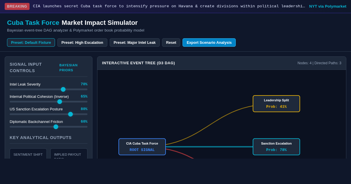 CIA Cuba Task Force Market Impact Simulator preview