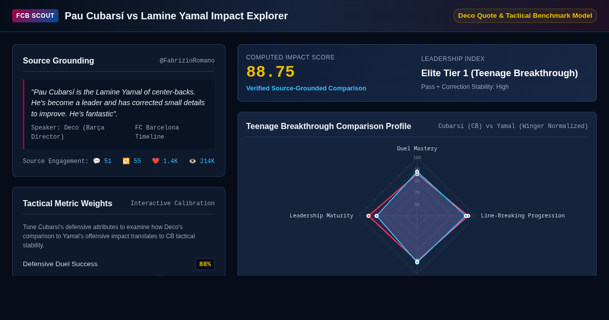 Cubarsi Yamal Center Back Impact and Leadership Explorer preview