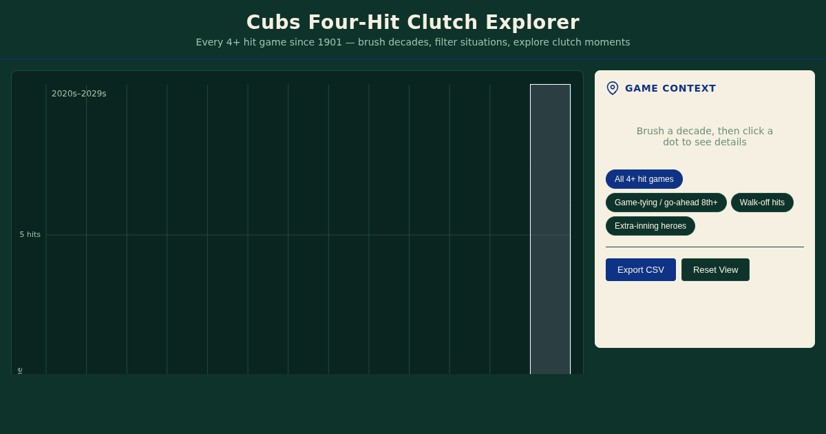 Cubs Four-Hit Clutch Explorer preview