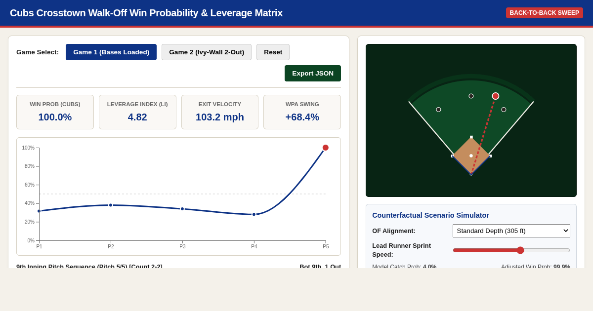 Cubs Crosstown Walk-Off Win Probability & Leverage Matrix preview