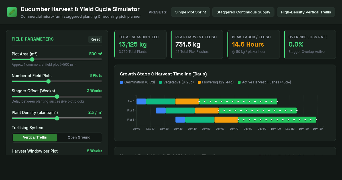 Cucumber Harvest & Yield Cycle Simulator preview