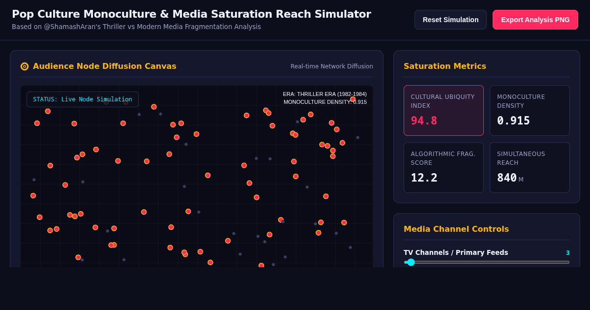 Pop Culture Monoculture and Media Saturation Reach Simulator preview