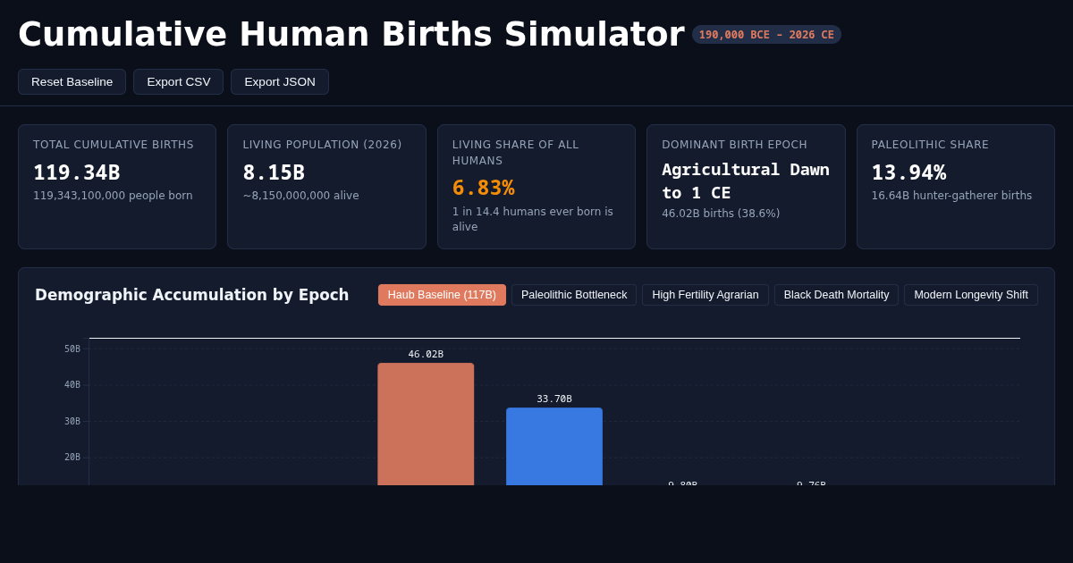 Cumulative Human Births Demography Simulator preview