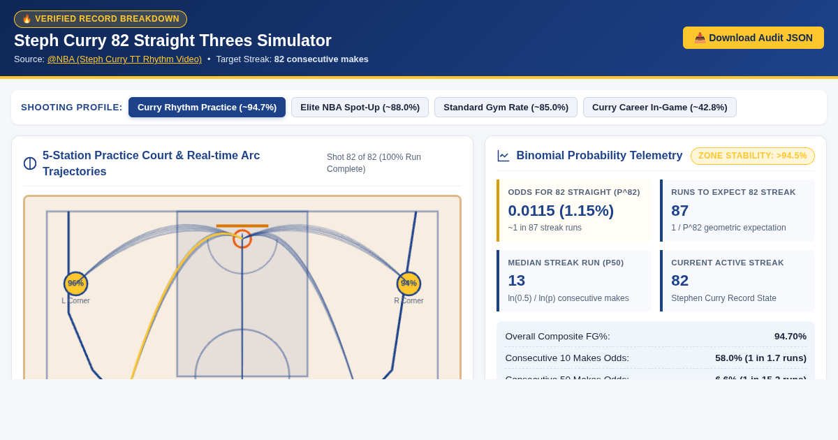 Steph Curry 82 Straight Threes Probability Simulator & Court Streak Analyzer preview