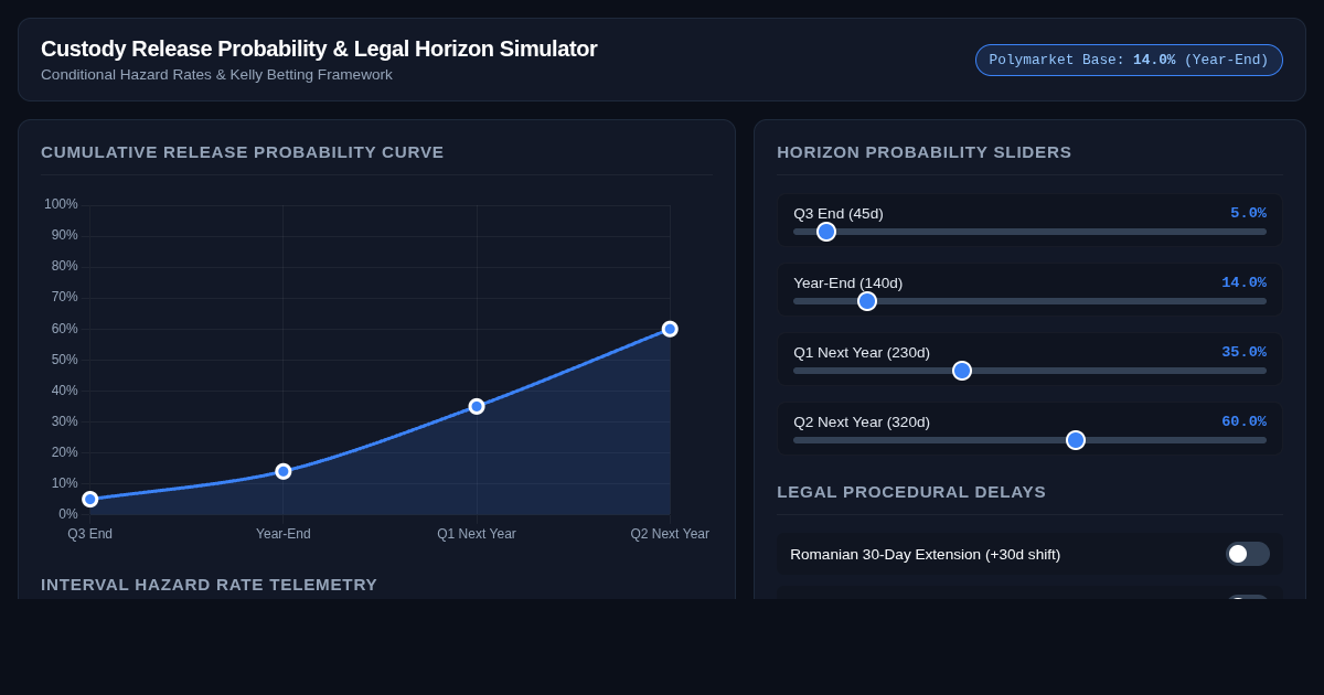 Custody Release Probability & Legal Horizon Simulator preview