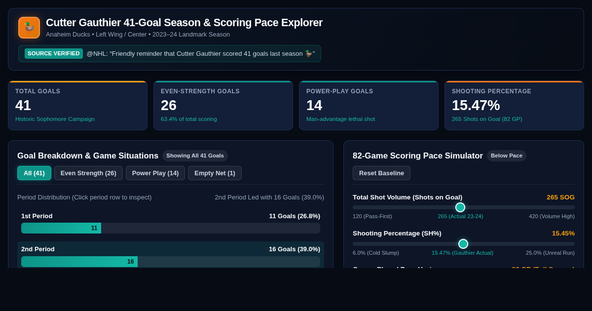 Cutter Gauthier 41-Goal Season & Scoring Pace Explorer preview