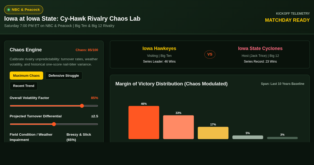 Cy-Hawk Rivalry Chaos Lab & Matchup Analyzer | Iowa vs Iowa State preview