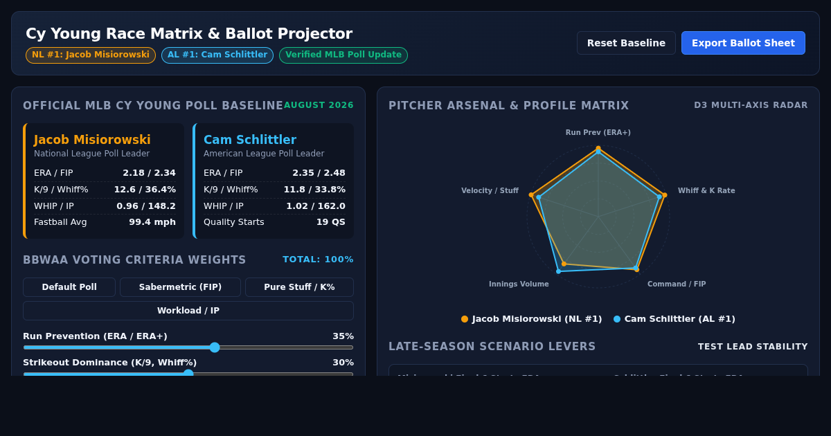 Cy Young Race Matrix & Ballot Projector | MLB Poll Workbench preview