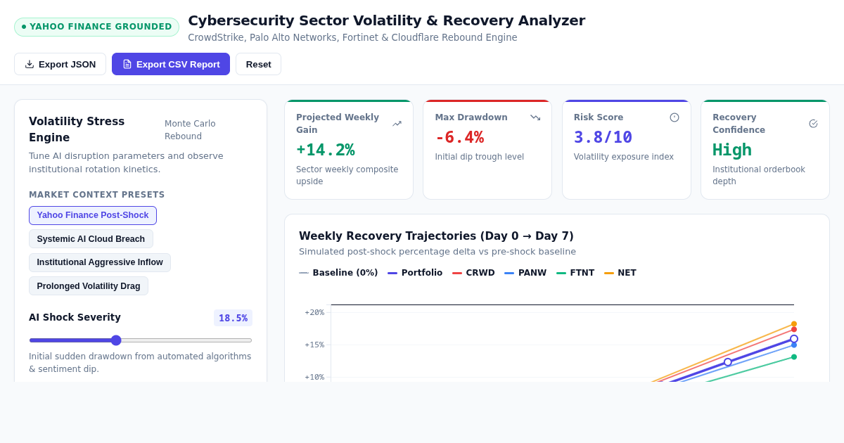 Cybersecurity Sector Volatility & Recovery Analyzer preview